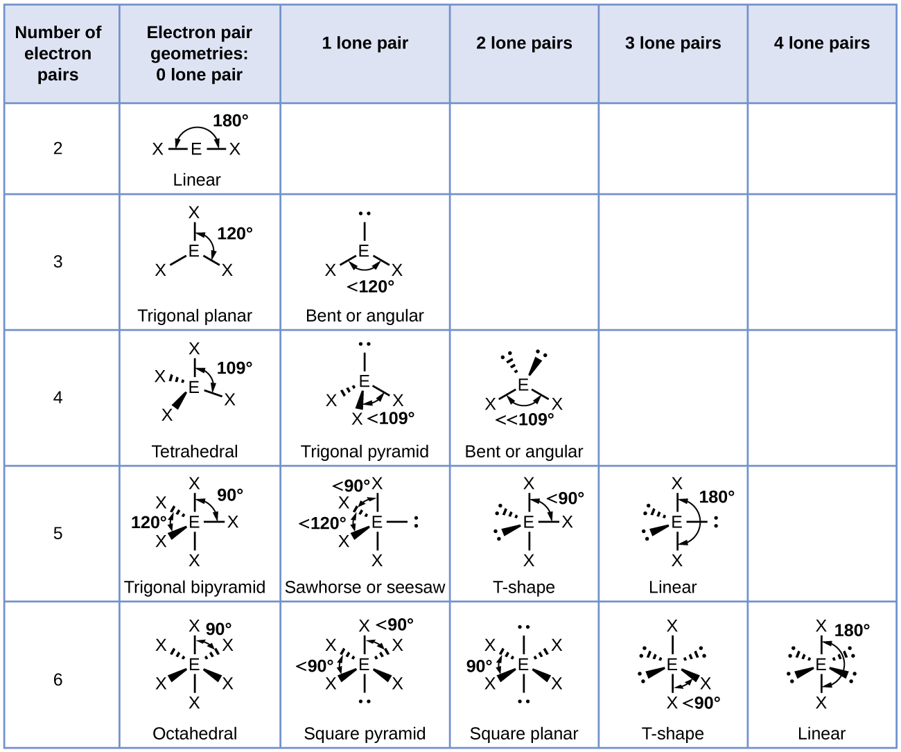 A table is shown that is comprised of six rows and six columns. The header row reads: 