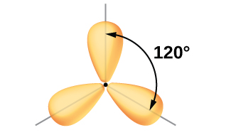 Three balloon-like orbitals are shown, and connect together near their narrower ends in one plane. The angle between a pair of lobes is labeled, 