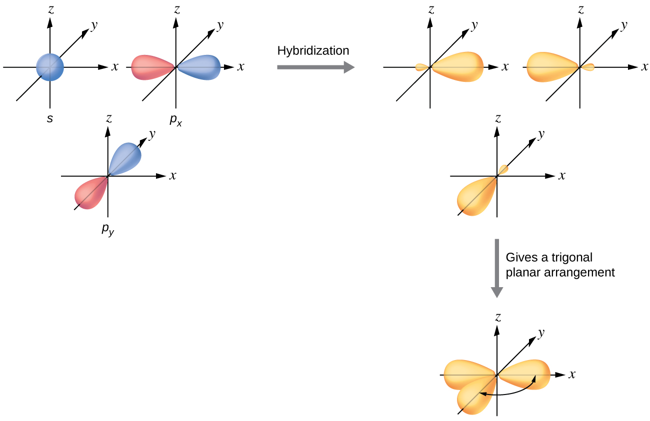 A series of three diagrams connected by a right-facing arrow that is labeled, 