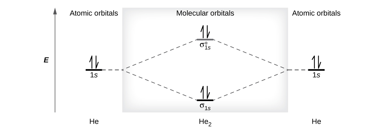 A diagram is shown that has an upward-facing vertical arrow running along the left side labeled, 