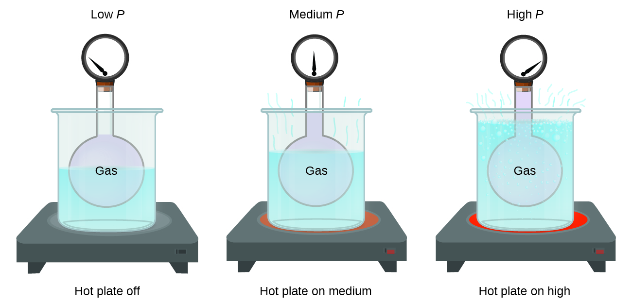 9 2 Relating Pressure Volume Amount And Temperature The Ideal Gas Law Chemistry