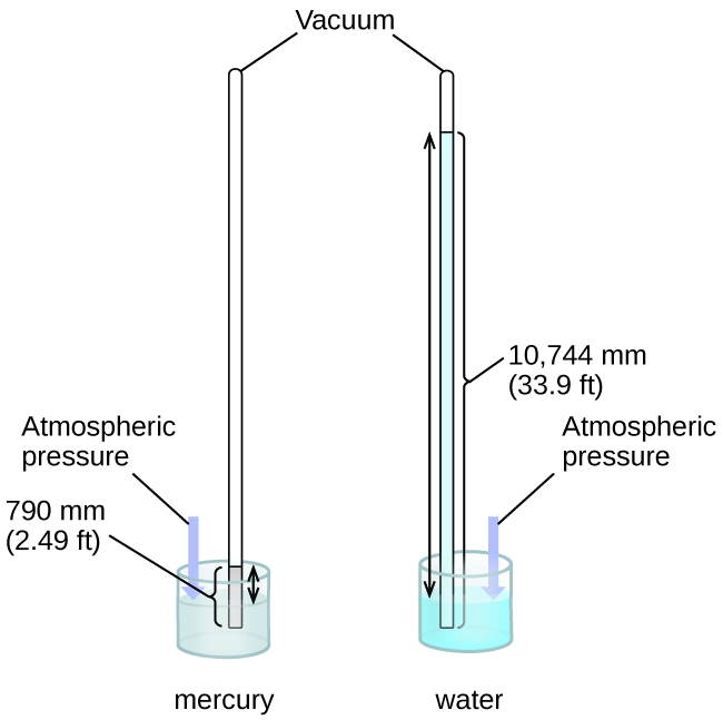 Denver Barometric Pressure Chart