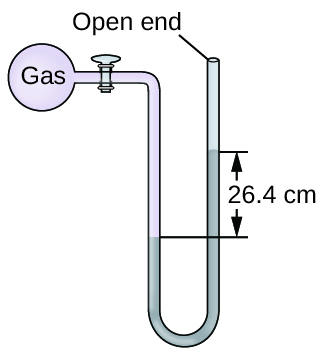 A diagram of an open-end manometer is shown. To the upper left is a spherical container labeled, “gas.” This container is connected by a valve to a U-shaped tube which is labeled “open end” at the upper right end. The container and a portion of tube that follows are shaded pink. The lower portion of the U-shaped tube is shaded grey with the height of the gray region being greater on the right side than on the left. The difference in height of 26.4 c m is indicated with horizontal line segments and arrows.