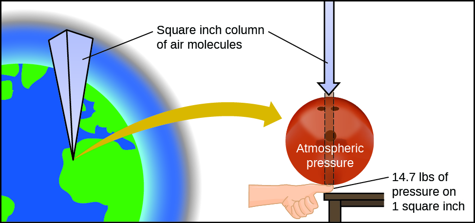 Gas pressure. Column of atmosphere. Pressure arising from studies. Air Pressure on Human faces.