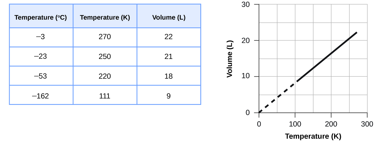 This figure includes a table and a graph. The table has 3 columns and 6 rows. The first row is a header, which labels the columns 