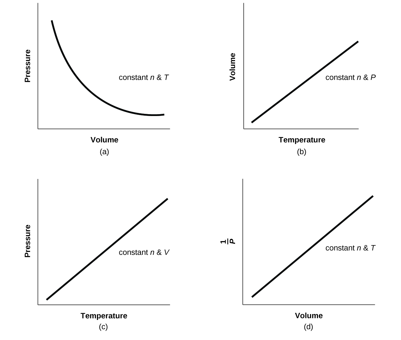 9 2 Relating Pressure Volume Amount And Temperature The Ideal