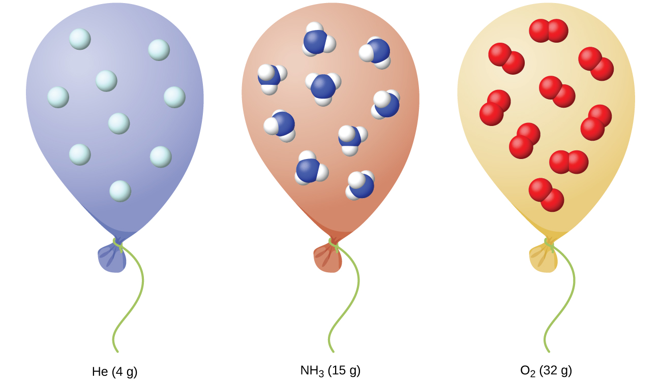 This figure shows three balloons each filled with H e, N H subscript 2, and O subscript 2 respectively. Beneath the first balloon is the label 