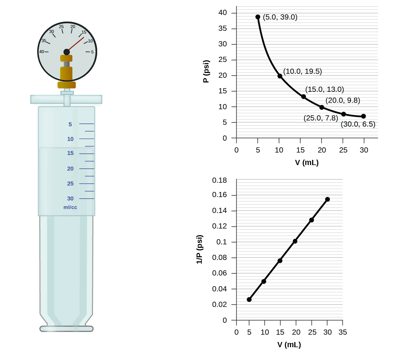 92 Relating Pressure Volume Amount And Temperature The