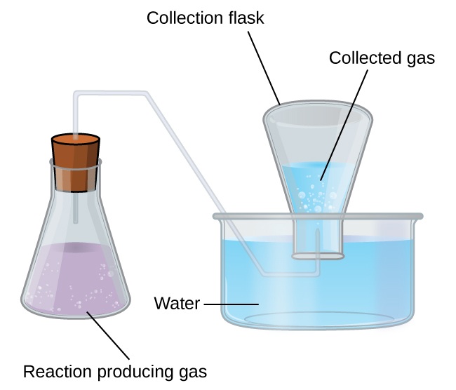 5.3 Stoichiometry of Gaseous Substances, Mixtures, and Reactions – Chemistry