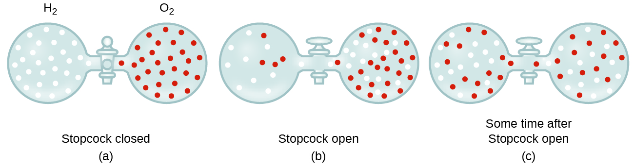 What is diffusion in chemistry?