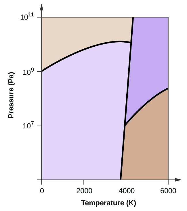 Label The Phase Diagram Of Pure Solvent And A Solution