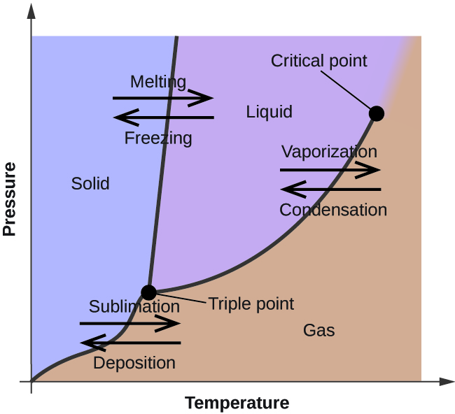 pure substance for pt diagram 10.4 Diagrams Phase Chemistry â€“