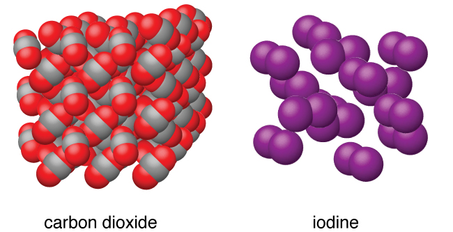 Two images are shown and labeled “carbon dioxide” and “iodine.” The carbon dioxide structure is composed of molecules, each made up of one gray and two red atoms, stacked together into a cube. The image of iodine shows pairs of purple atoms arranged near one another, but not touching.
