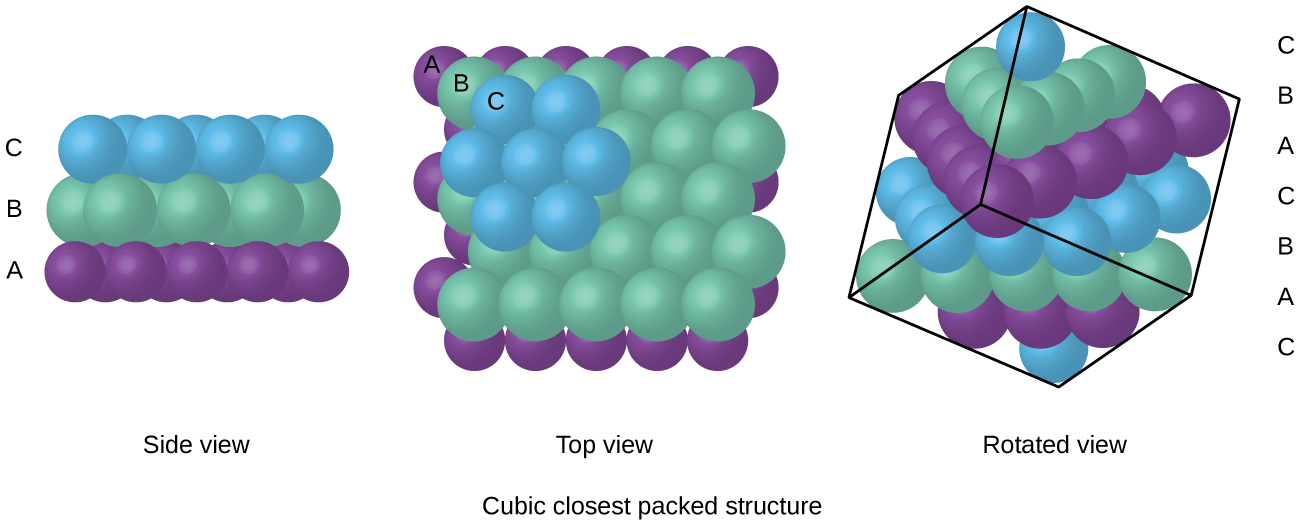 Three images are shown. In the first image, a side view shows a layer of blue spheres, labeled “C” stacked on top of, and sitting in between the gaps in a second layer that is composed of green spheres, labeled “B,” which are sitting atop a purple layer of spheres labeled “A.” A label below this image reads “Side view.” The second image shows a top view of the same layers of spheres, where the top layer is “C,” the second layer is “B” and the lowest layer is “C.” This image is labeled “Top view” and written under this is the phrase “Cubic closest packed structure.” The third image shows an upper view of the side of a cube composed of two sets of the repeating layers shown in the other images. The layers are arranged “C, B, A, C, B, A, C” and the phrase written under this image reads “Rotated view.”