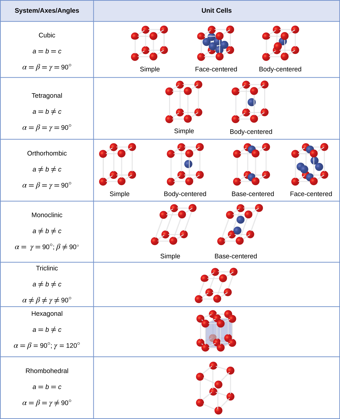 A table is composed of two columns and eight rows. The header row reads 