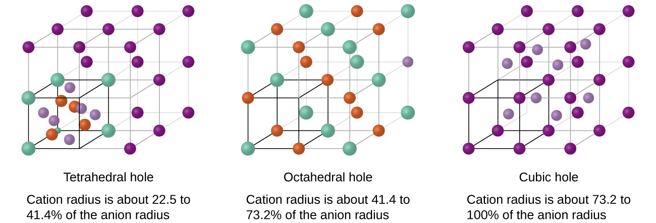 A diagram of three images is shown. In the first image, eight stacked cubes, with purple spheres at each corner, that make up one large cube are shown. The bottom left cube is different. It has green spheres at each corner and has four orange and six light purple spheres located on the faces of the cube. Labels below this structure read 