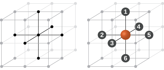 A diagram of two images is shown. In the first image, eight stacked cubes that make up one large cube are shown. Three lines that run from top to bottom, front to back and sided to side in the middle of the structure are shaded darker than the rest of the lines. The second image shows the same set of cubes, but this time spheres at the end of each line are numbered; the horizontal line that goes left to right is labeled with a 