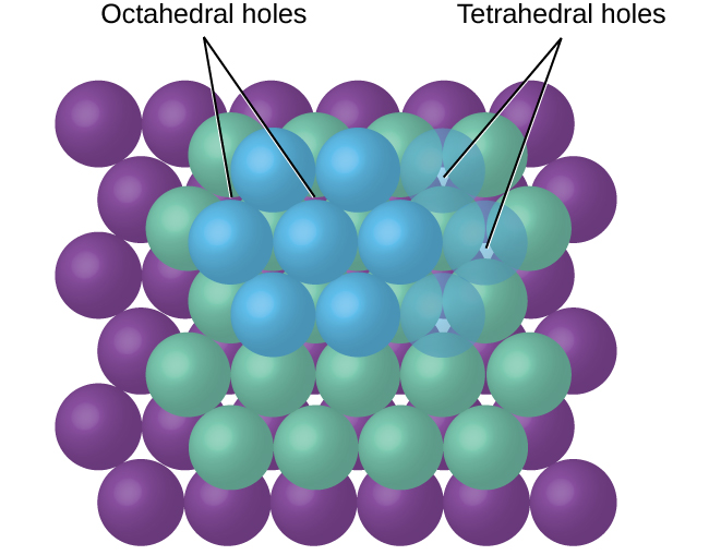 An image shows a top-view of a layer of blue spheres arranged in a sheet lying atop another sheet that is the same except the spheres are green. The second sheet is offset just a bit so that the spheres of the top sheet lie in the grooves of the second sheet. A third sheet composed of purple spheres lies at the bottom. The spaces created between the spheres in each layer are labeled 