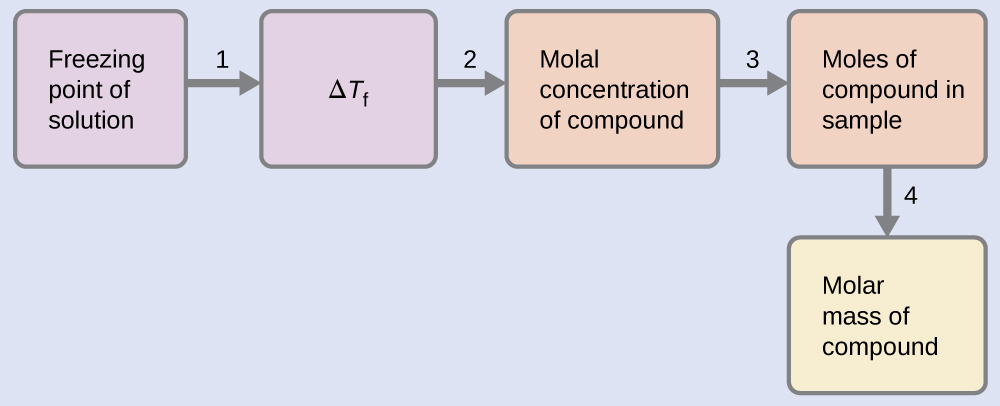 Alcohol Freezing Point Chart