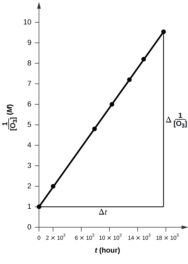 12 4 Integrated Rate Laws Chemistry