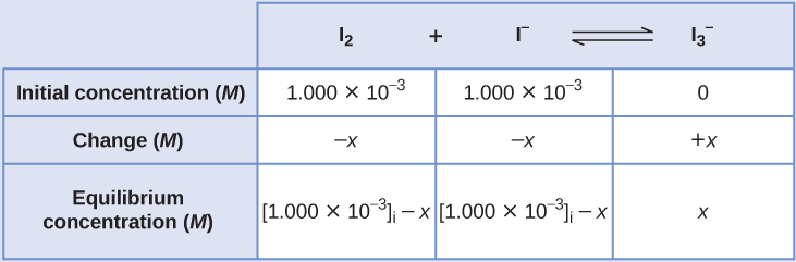 ice table chemistry calculator