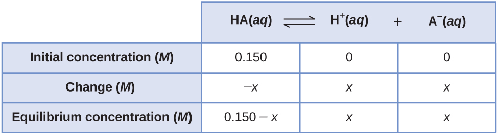 Stoichiometry Chart Method