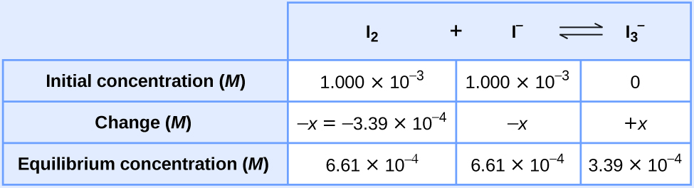 ice table chemistry calculator