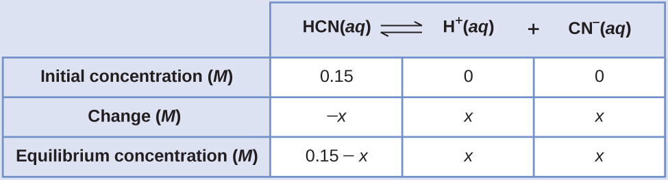 This table has two main columns and four rows. The first row for the first column does not have a heading and then has the following: Initial pressure ( M ), Change ( M ), Equilibrium ( M ). The second column has the header, 