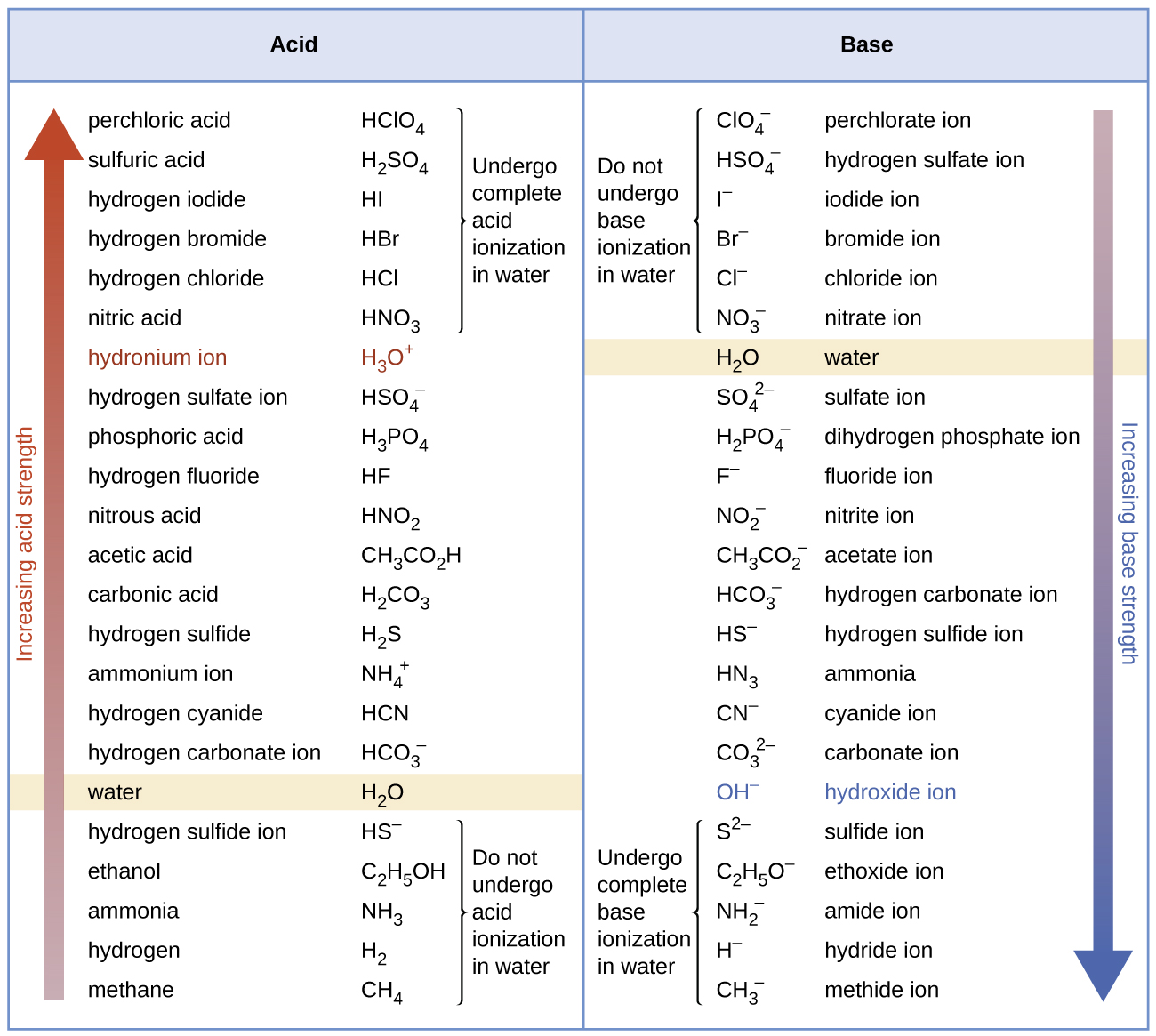 Strong Weak Acid Base Chart