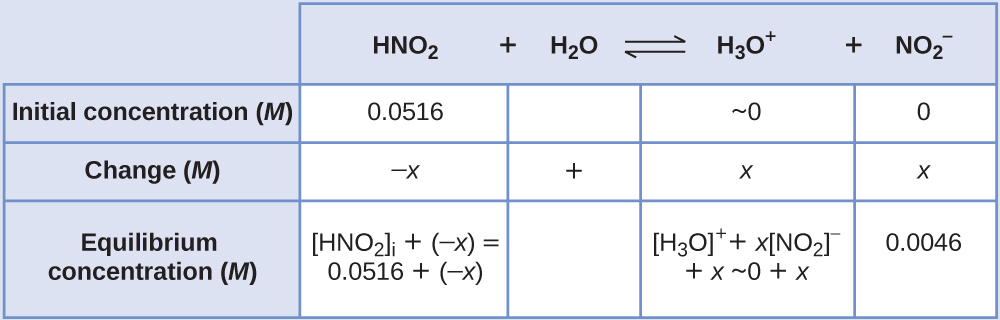 Ice Chart Worksheet