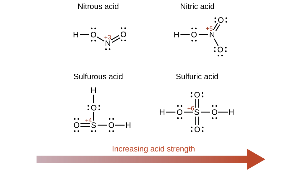 A diagram is shown that includes four structural formulas for acids. A red, right pointing arrow is placed beneath the structures which is labeled “Increasing acid strength.” At the top left, the structure of Nitrous acid is provided. It includes an H atom to which an O atom with two unshared electron pairs is connected with a single bond to the right. A single bond extends to the right and slightly below to a N atom with one unshared electron pair. A double bond extends up and to the right from this N atom to an O atom which has two unshared electron pairs. To the upper right is a structure for Nitric acid. This structure differs from the previous structure in that the N atom is directly to the right of the first O atom and a second O atom with three unshared electron pairs is connected with a single bond below and to the right of the N atom which has no unshared electron pairs. At the lower left, an O atom with two unshared electron pairs is double bonded to its right to an S atom with a single unshared electron pair. An O atom with two unshared electron pairs is bonded above and an H atom is single bonded to this O atom. To the right of the S atom is a single bond to another O atom with two unshared electron pairs to which an H atom is single bonded. This structure is labeled “Sulfurous acid.” A similar structure which is labeled “Sulfuric acid” is placed in the lower right region of the figure. This structure differs in that an H atom is single bonded to the left of the first O atom, leaving it with two unshared electron pairs and a fourth O atom with two unshared electron pairs is double bonded beneath the S atom, leaving it with no unshared electron pairs.