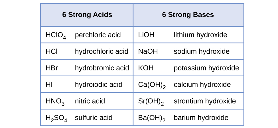 Strong Acid Chart