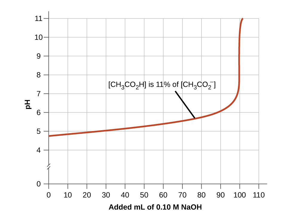 A graph is shown with a horizontal axis labeled 