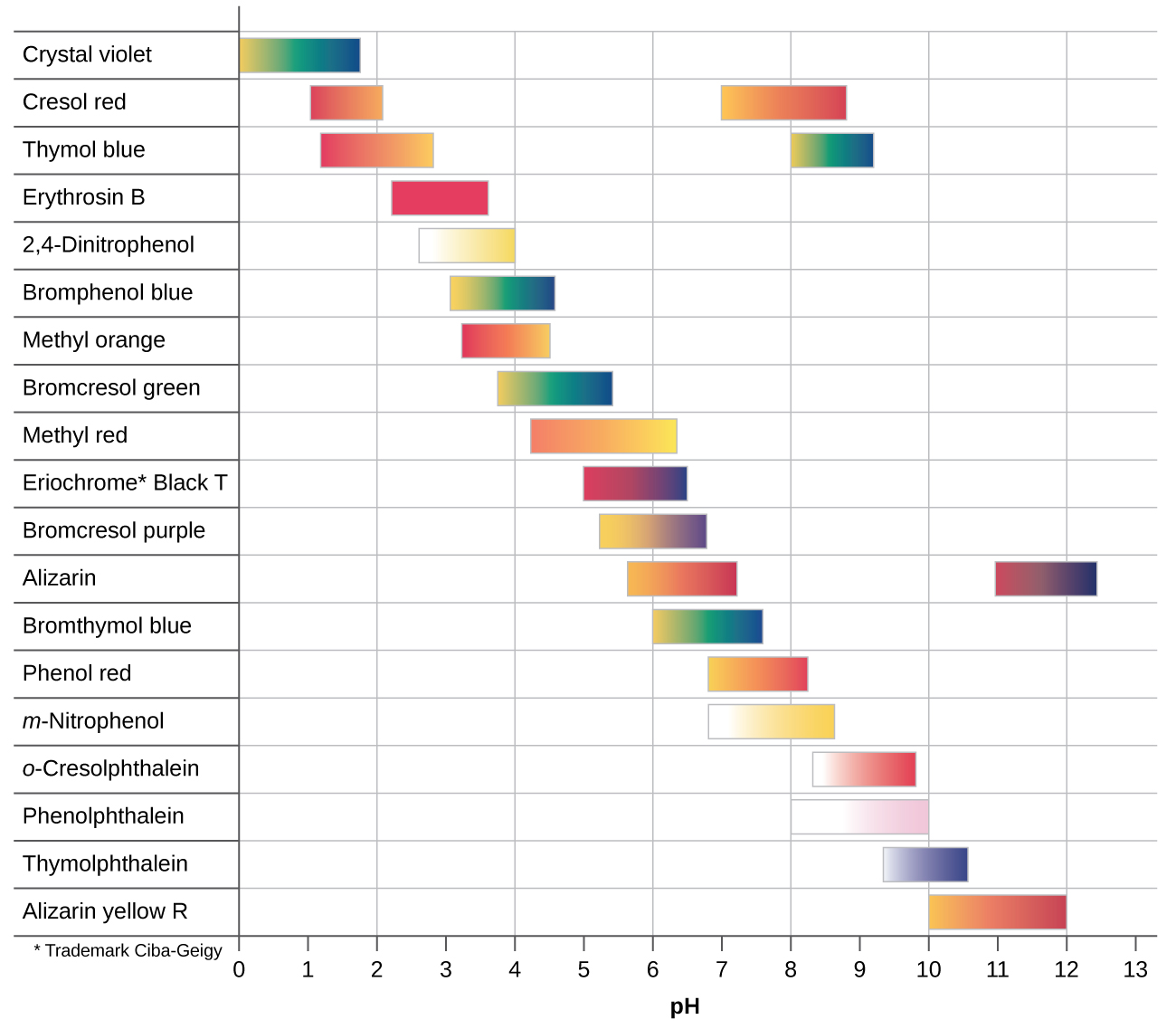 This figure provides a graphical representation of indicators and color ranges. A horizontal axis is labeled 