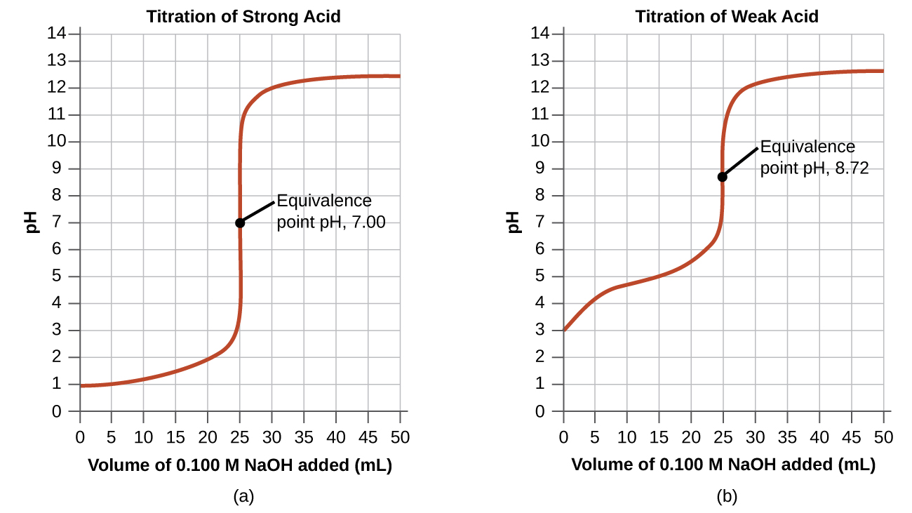 14.7 AcidBase Titrations Chemistry