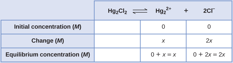 This table has two main columns and four rows. The first row for the first column does not have a heading and then has the following in the first column: Initial concentration ( M ), Change ( M ), Equilibrium concentration ( M ). The second column has the header of, “H g subscript 2 C l subscript 2 equilibrium arrow H g subscript 2 superscript 2 positive sign plus 2 C l superscript negative sign.” Under the second column is a subgroup of three rows and three columns. The first column is blank. The second column has the following: 0, x, 0 plus x equals x. The third column has the following: 0, 2 x, 0 plus 2 x equals 2 x.