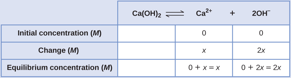 This table has two main columns and four rows. The first row for the first column does not have a heading and then has the following in the first column: Initial concentration ( M ), Change ( M ), and Equilibrium concentration ( M ). The second column has the header of, 