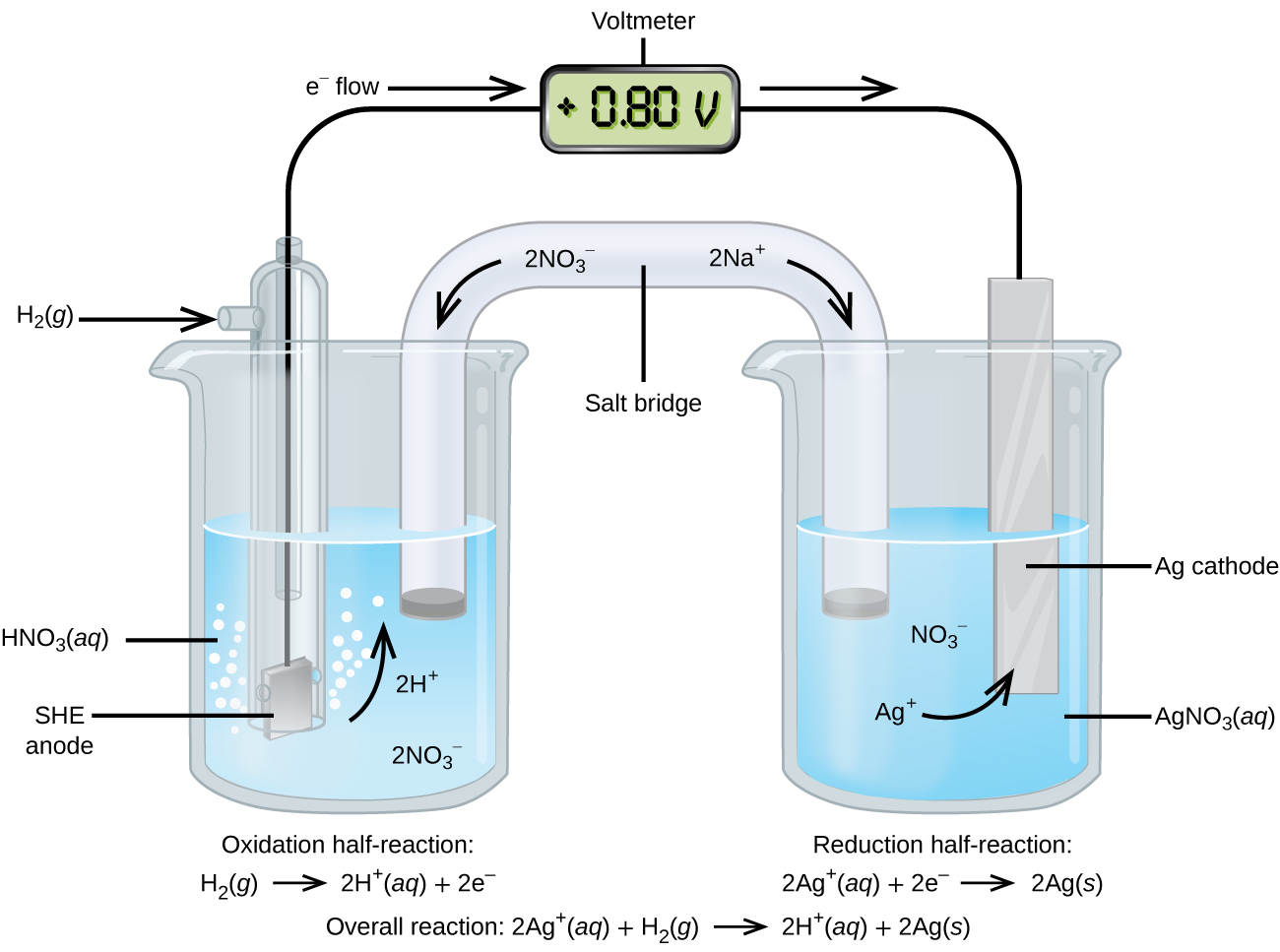 Standard Reduction Potential Chart