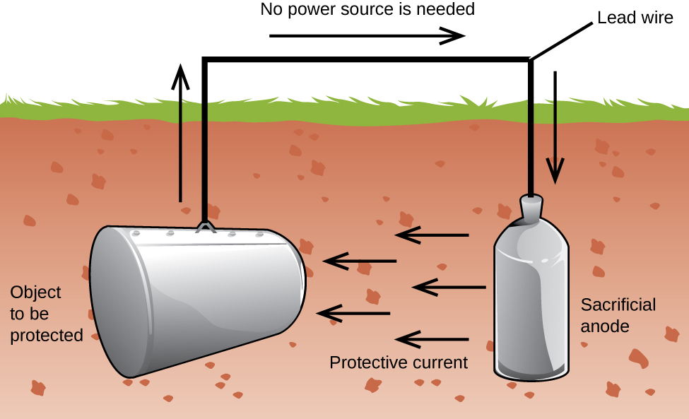 A diagram is shown of an underground storage tank system. Underground, to the left end of the diagram is a horizontal grey tank which is labeled “Object to be protected.” A black line extends upward from the center of the tank above ground. An arrow points upward at the left side of the line segment. A horizontal black line segment continues right above ground, which is labeled “No power source is needed.” A line segment extends up and to the right, which is labeled “ Lead wire.” A line segment with a downward pointing arrow to its right extends downward below the ground to a second metal tank-like structure, labeled “Sacrificial anode” which is vertically oriented. Five black arrows point left underground toward the first tank. These arrows are collectively labeled “Protective current.”