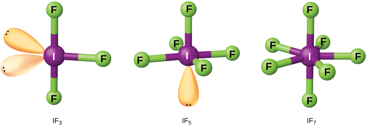 Three ball-and-stick models are shown. The left structure, labeled, “I F subscript 3,” shows a purple atom labeled, “I,” bonded to three green atoms labeled, “F,” and with two lone pairs of electrons. The middle structure, labeled, “I F subscript 5,” shows a purple atom labeled, “I,” bonded to five green atoms labeled, “F,” and with one lone pair of electrons. The right image, labeled, “I F subscript 7,” shows a purple atom labeled, “I,” bonded to seven green atoms labeled, “F.”