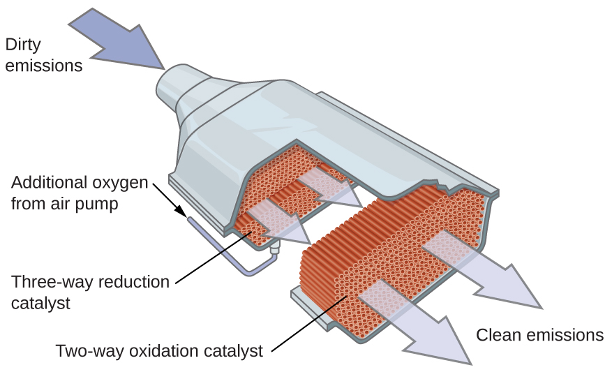 An image is shown of a catalytic converter. At the upper left, a blue arrow pointing into a pipe that enters a larger, widened chamber is labeled, “Dirty emissions.” A small black arrow that points to the lower right is positioned along the upper left side of the widened region. This arrow is labeled, “Additional oxygen from air pump.” The image shows the converter with the upper surface removed, exposing a red-brown interior. The portion of the converter closes to the dirty emissions inlet shows small, spherical components in an interior layer. This layer is labeled, “Three-way reduction catalyst.” The middle region shows closely packed small brown rods that are aligned parallel to the dirty emissions inlet pipe. The final nearly quarter of the interior of the catalytic converter again shows a layer of closely packed small, red-brown circles. Two large light grey arrows extend from this layer to the open region at the lower right of the image to the label, “Clean emissions.”