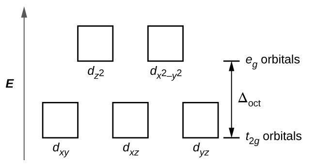 19 3 Spectroscopic And Magnetic Properties Of Coordination Compounds Chemistry