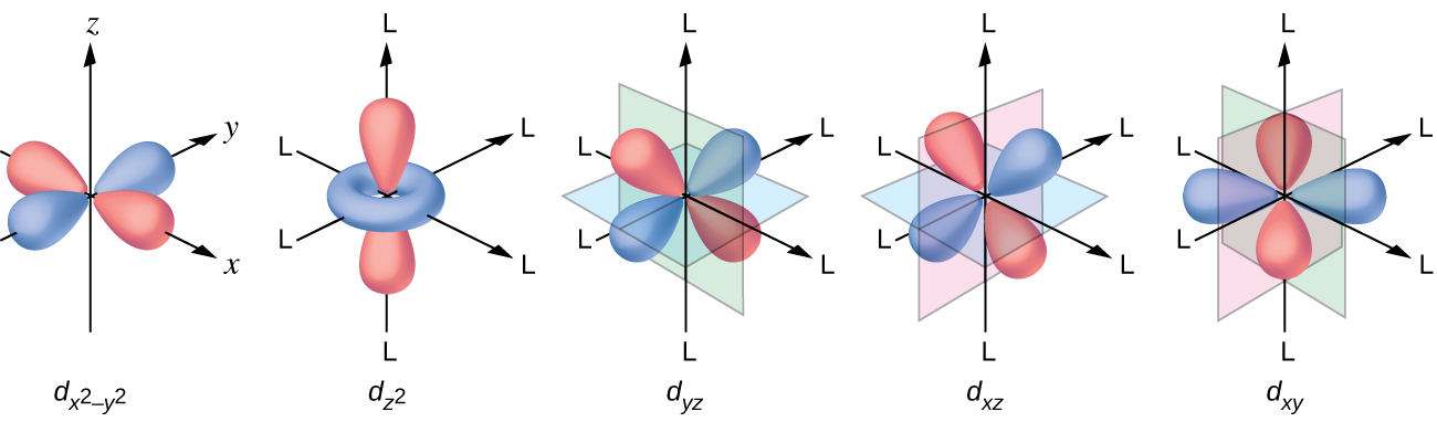 19 3 Spectroscopic And Magnetic Properties Of Coordination Compounds Chemistry