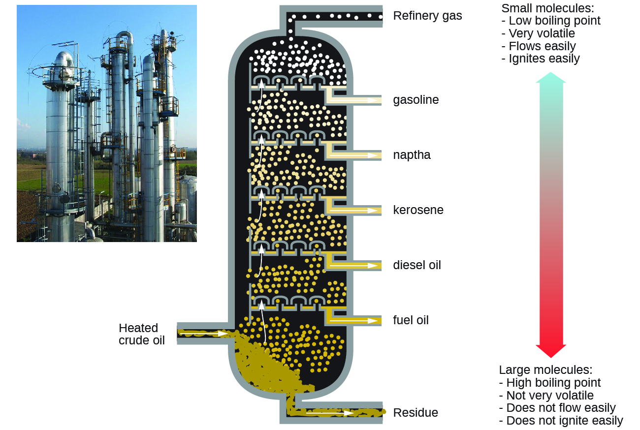 This figure contains a photo of a refinery, showing large columnar structures. A diagram of a fractional distillation column is also shown. Near the bottom of the column, an arrow pointing into the column from the left shows a point of entry for heated crude oil. The column contains several layers at which different components are removed. At the very bottom, residue materials are removed through a pipe as indicated by an arrow out of the column. At each successive level, different materials are removed through pipes proceeding from the bottom to the top of the column. In order from bottom to top, these materials are fuel oil, followed by diesel oil, kerosene, naptha, gasoline, and refinery gas at the very top. To the right of the column diagram, a double sided arrow is shown that is blue at the top and gradually changes color to red moving downward. The blue top of the arrow is labeled, 