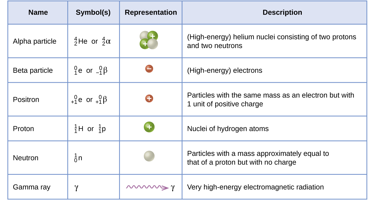 Alpha Beta Gamma Radiation Chart