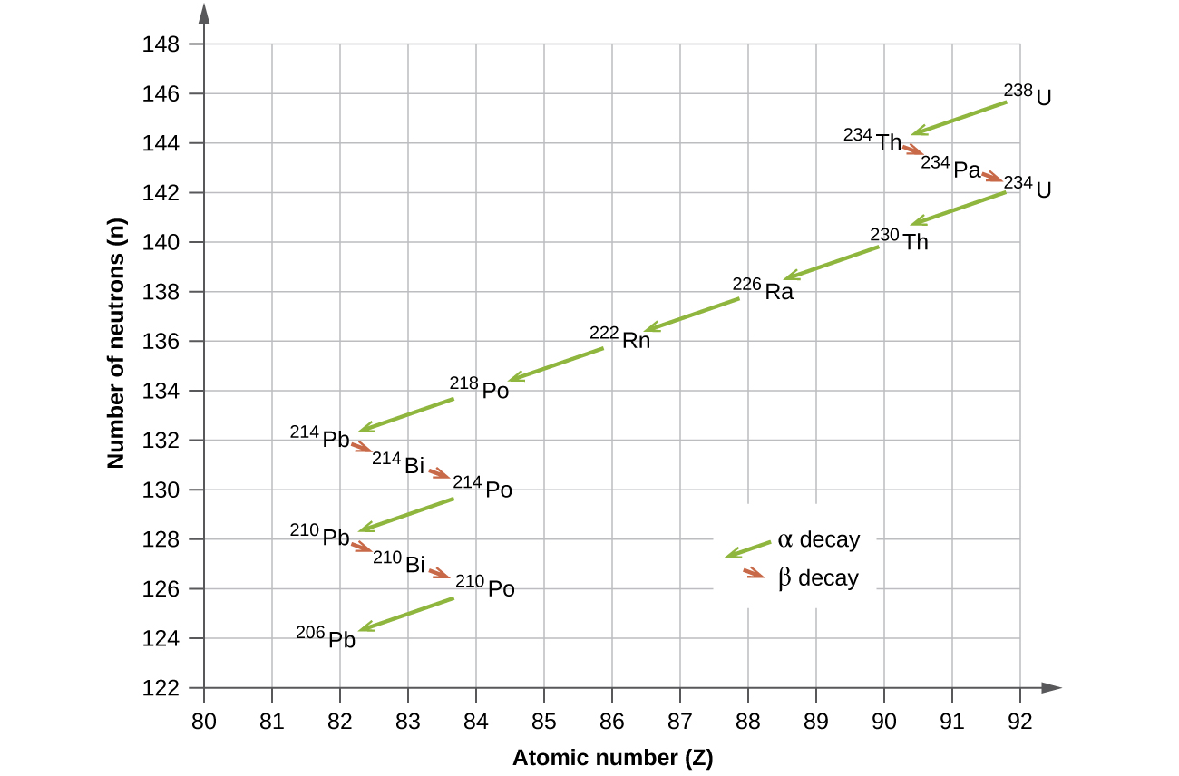 Radioactive Isotopes Chart