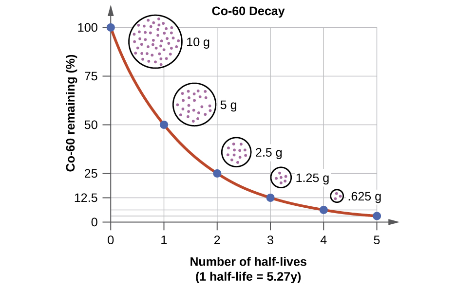 Radioactive Decay Chart