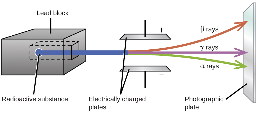 Rutherford's Apparatus