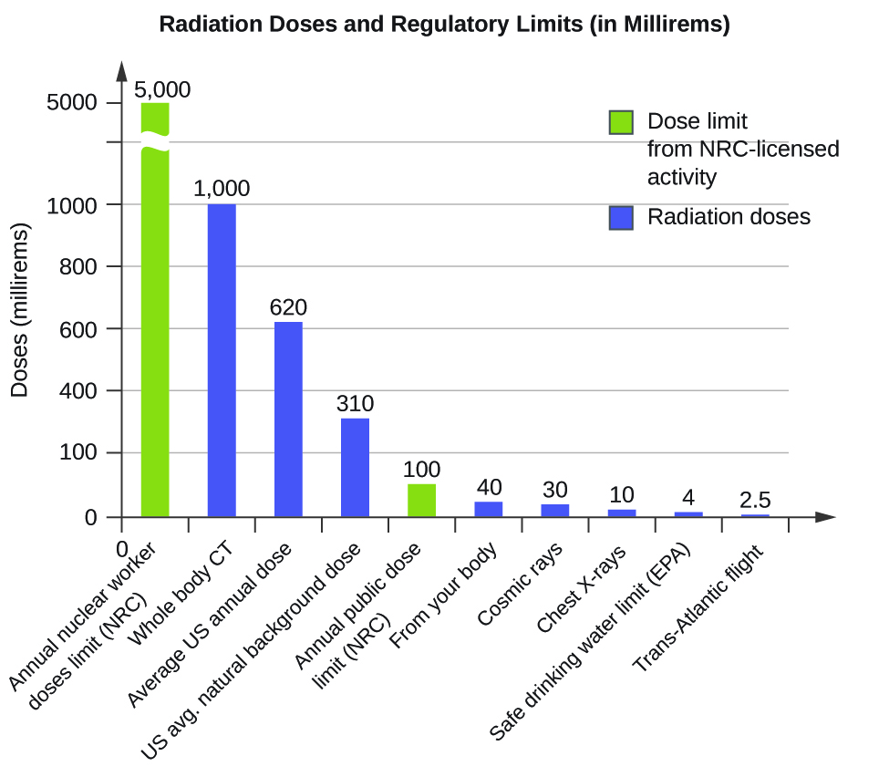 Radiation Damage Chart