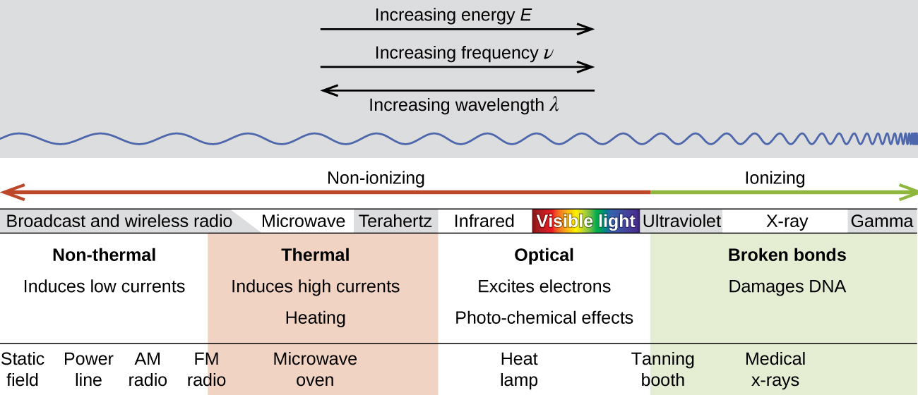 A diagram has two vertical sections. The upper section has two right-facing, horizontal arrows labeled “Increasing energy, E” and “Increasing frequency, rho symbol,” respectively. A left-facing, horizontal arrow lies below the first two and is labeled “Increasing wavelength, lambda symbol.” Beginning on the left side of the diagram, a horizontal, sinusoidal line begins and moves across the diagram to the far right, becoming increasingly more compact. The lower section of the diagram has a double ended, horizontal arrow along its top, with the left end drawn in red and labeled “Non-ionizing” and the right end drawn in green and labeled “Ionizing.” Below this is a set of terms, read from left to right as “Broadcast and wireless radio,” “Microwave,” “Terahertz,” “Infrared,” “Visible light,” “Ultraviolet,” “X dash ray,” and “Gamma.” Four columns lie below this row of terms. The first contains the phrases “Non-thermal” and “Induces low currents” while the second reads “Thermal” and “Induces high currents, Heating.” The third contains the phrases “Optical” and “Excites electrons, Photo, dash, chemical effects” while the fourth reads “Broken bonds” and “Damages D N A.” A series of terms lie below these columns are read, from left to right, “Static field,” “Power line,” “A M radio,” “F M radio,” “Microwave oven,” “Heat lamp,” “Tanning booth” and “Medical x, dash rays.”